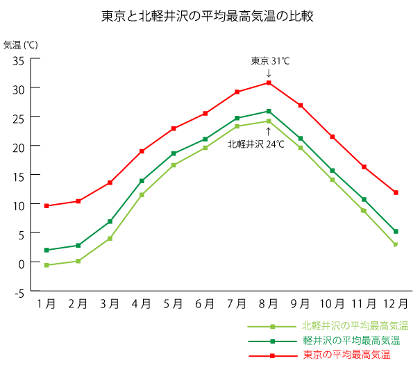 東京と軽井沢の平均最高気温の比較
